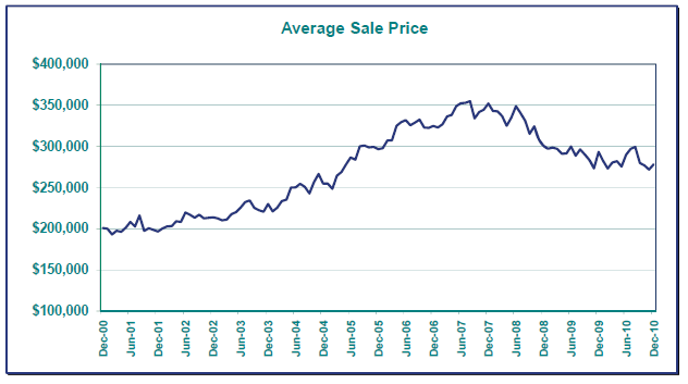 Portland Real Estate, Average Sale Prices