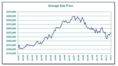 Average Real Estate Sale Price Portland